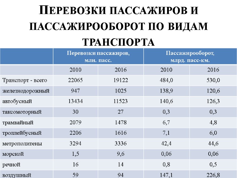 Перевозки пассажиров и пассажирооборот по видам транспорта